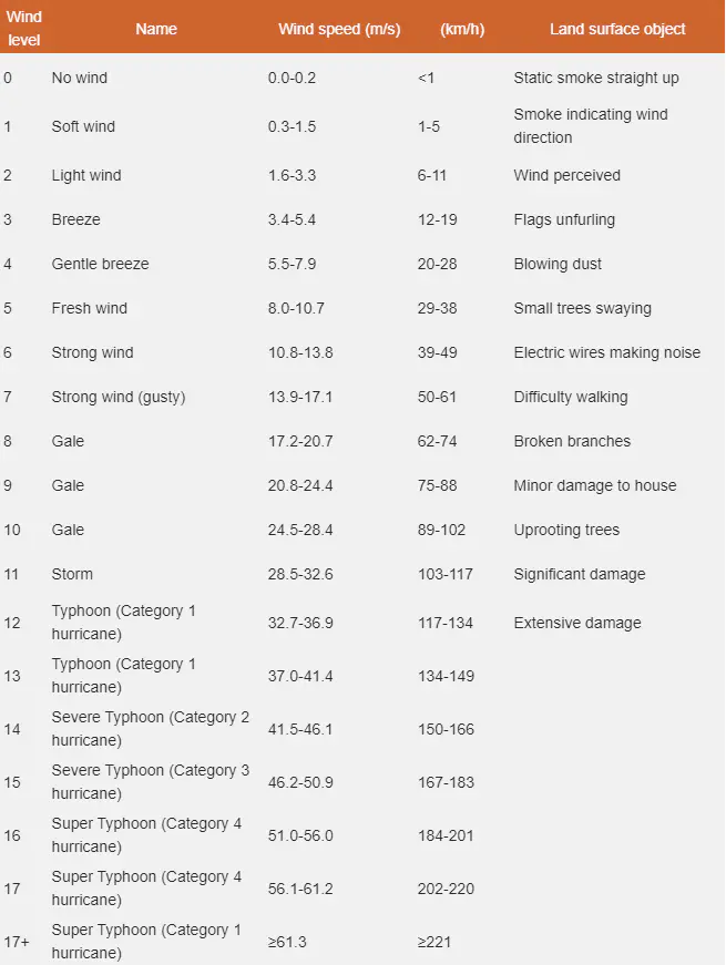 Wind_power_rating_cross-reference_table.webp