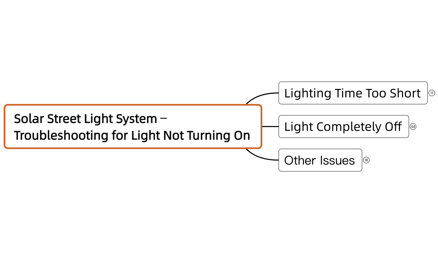 SOKOYO’s Troubleshooting Logic for Solar Street Lights: No Blind Part Replacement